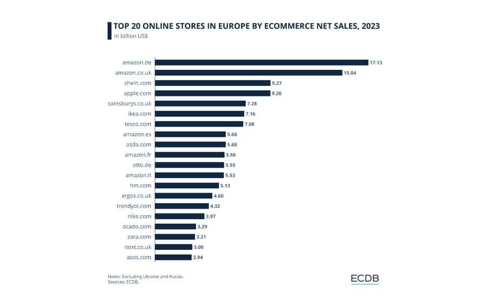 Top 20 Online Stores in Europe (Source – ECDB)