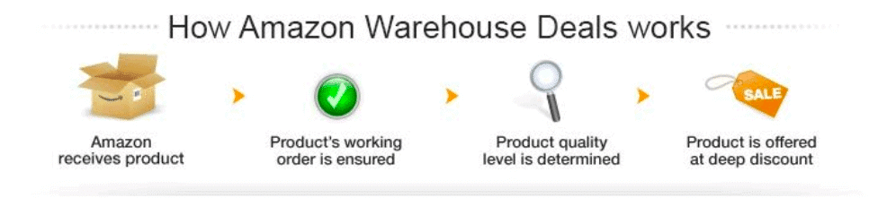 What is  Warehouse Deals and Why are they Selling My Product?