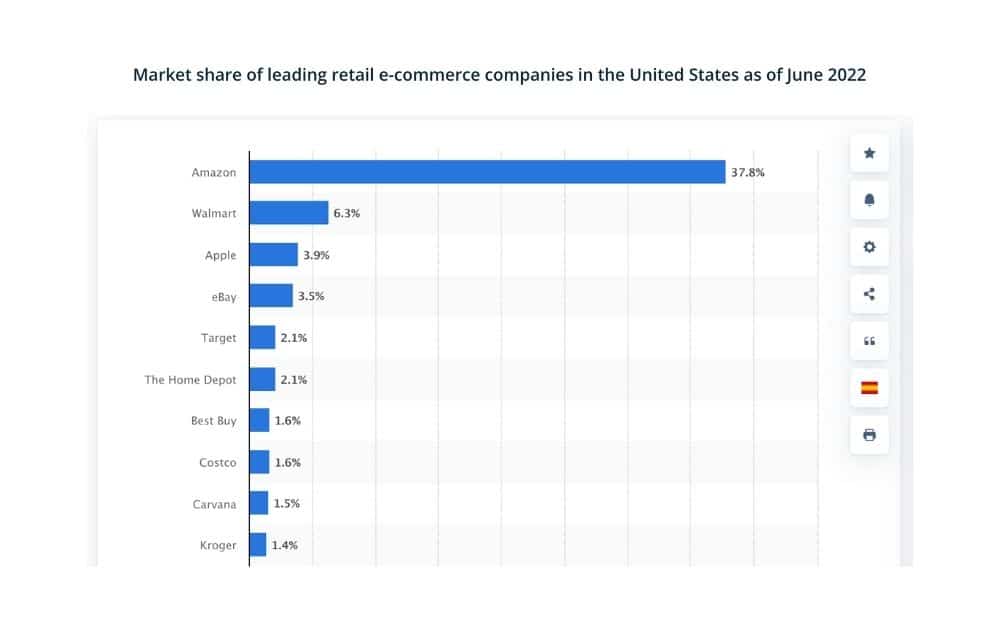 Ecommerce market share (image source Statista)