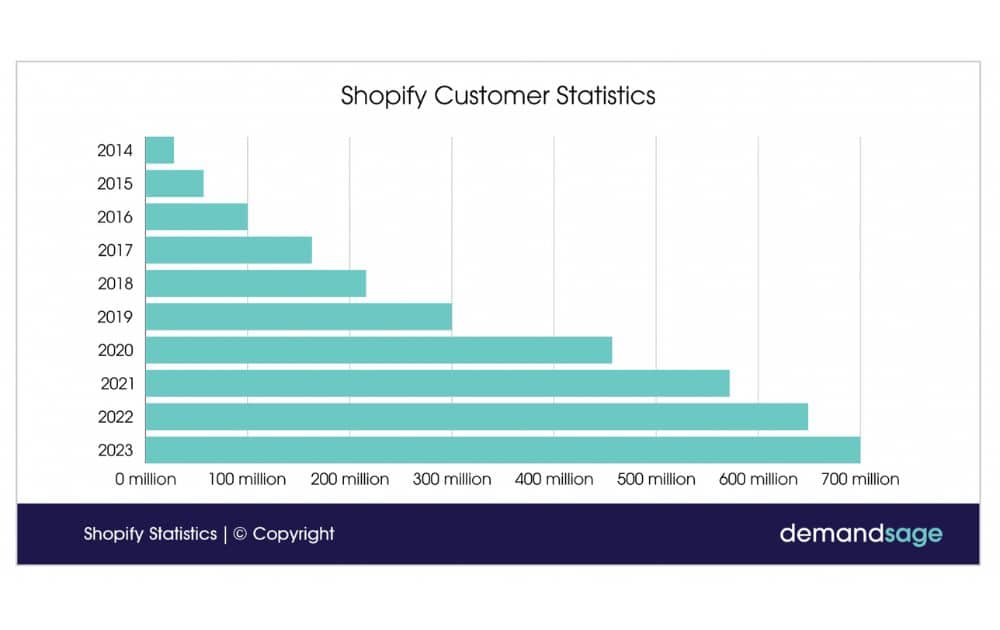 Shopify Customer Statistics (Source – DemandSage)