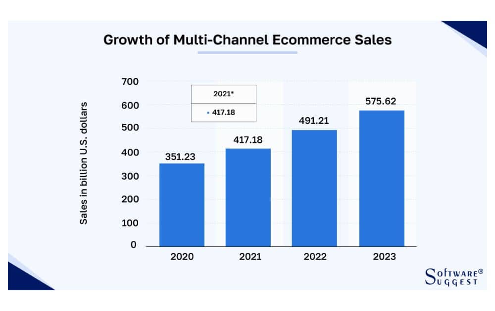 Growth of multi-channel ecommerce sales (Source –  SoftwareSuggest)