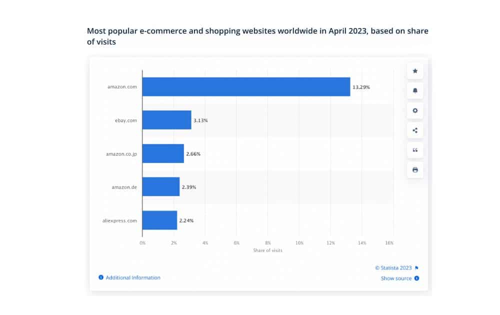 Most Visited Ecommerce Websites in April 2023 (Source - Statista)