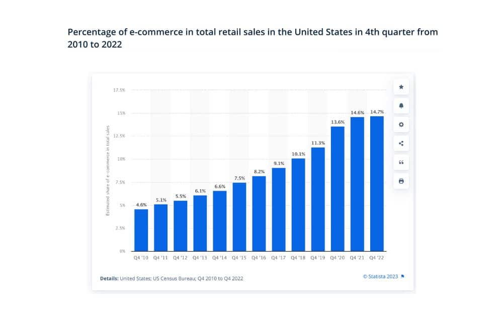 Percentage of e commerce in total retail sales (Source: Statista)