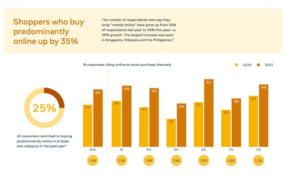 Shoppers who buy predominantly online (Source: Meta)