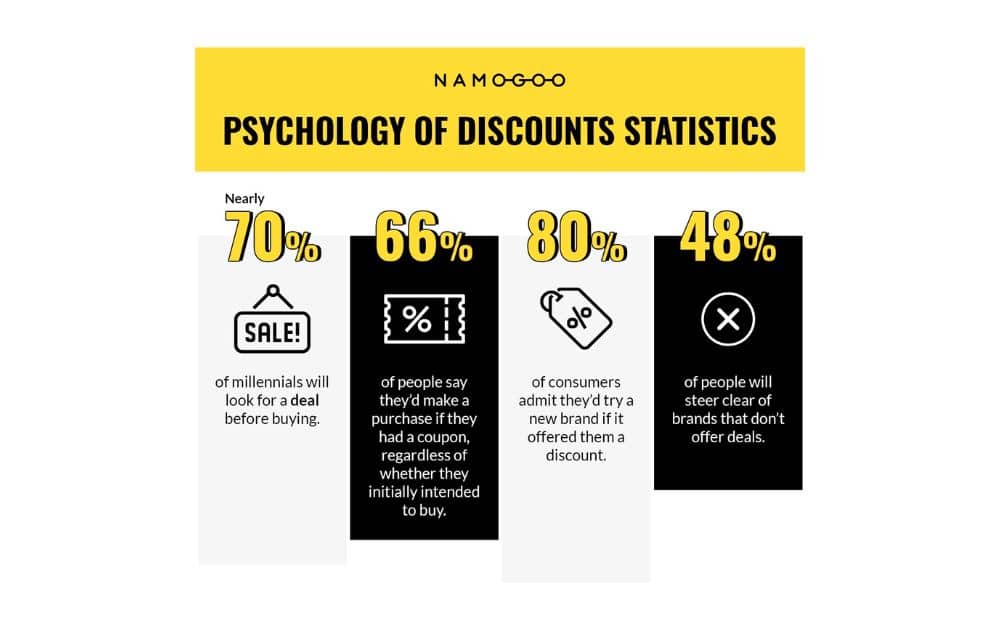 Psychology of Discounts Statistics (Source - Namogoo)