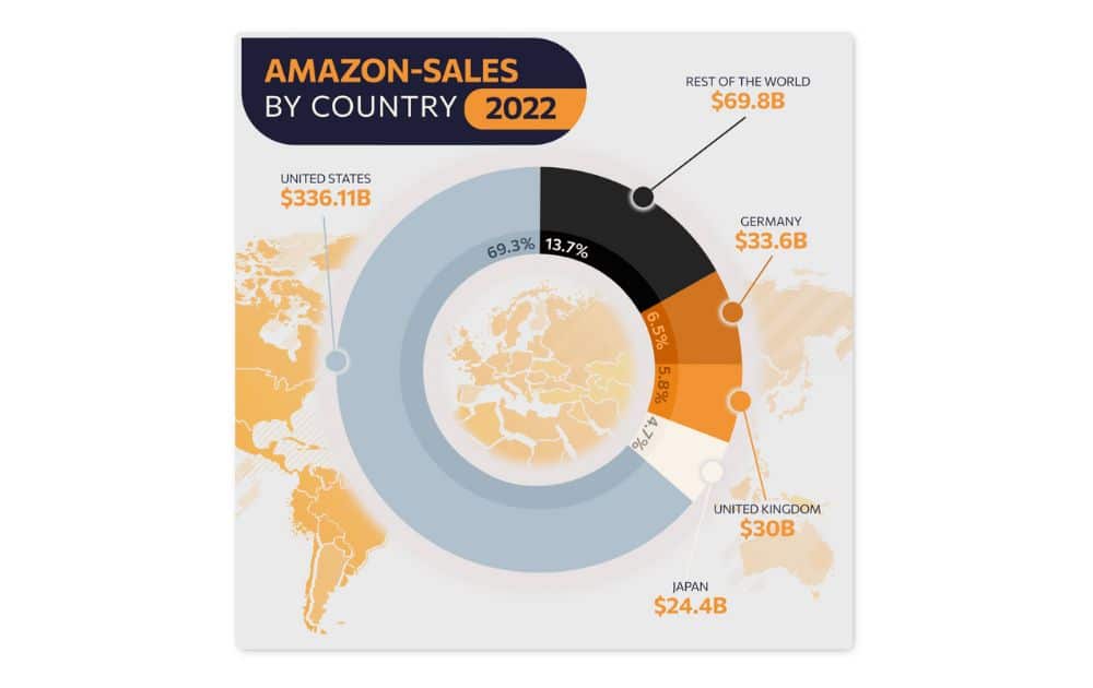 Amazon sales by country 2022 (Source - Blankspace.eu)
