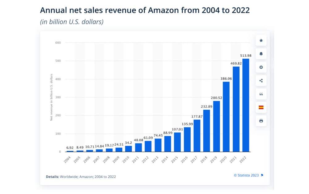 Amazon 2022 net sales revenue