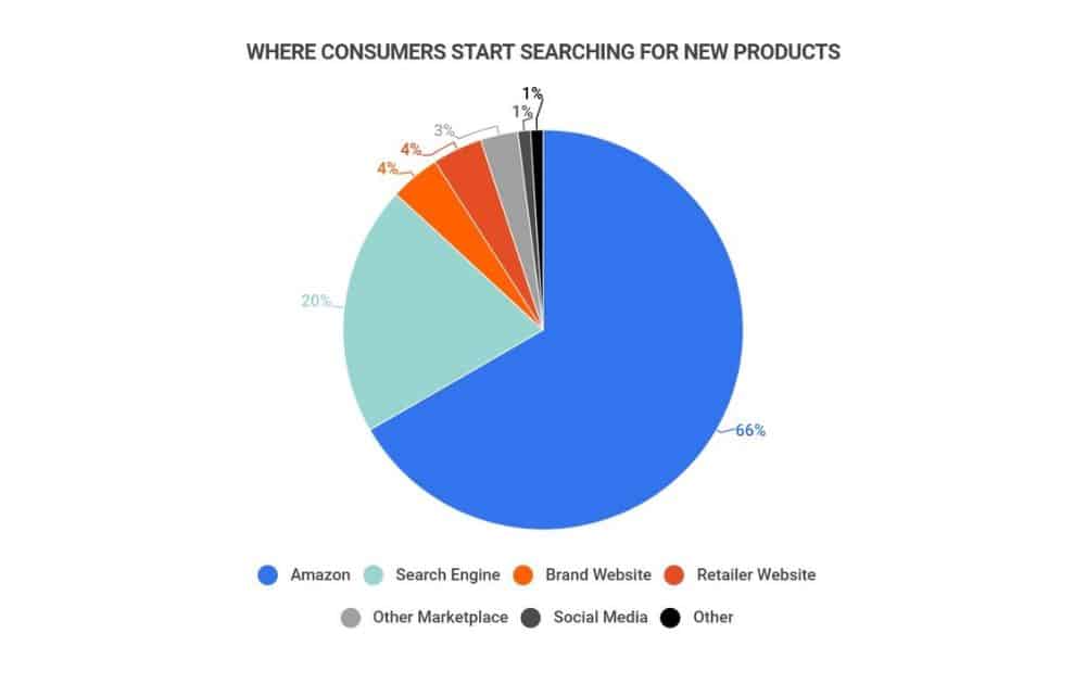 here consumers start searching for new products (Source – Zippia)
