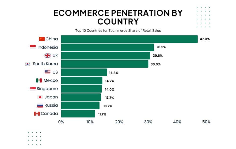 Ecommerce penetration by country (Source – eMarketer via MobiLoud) 