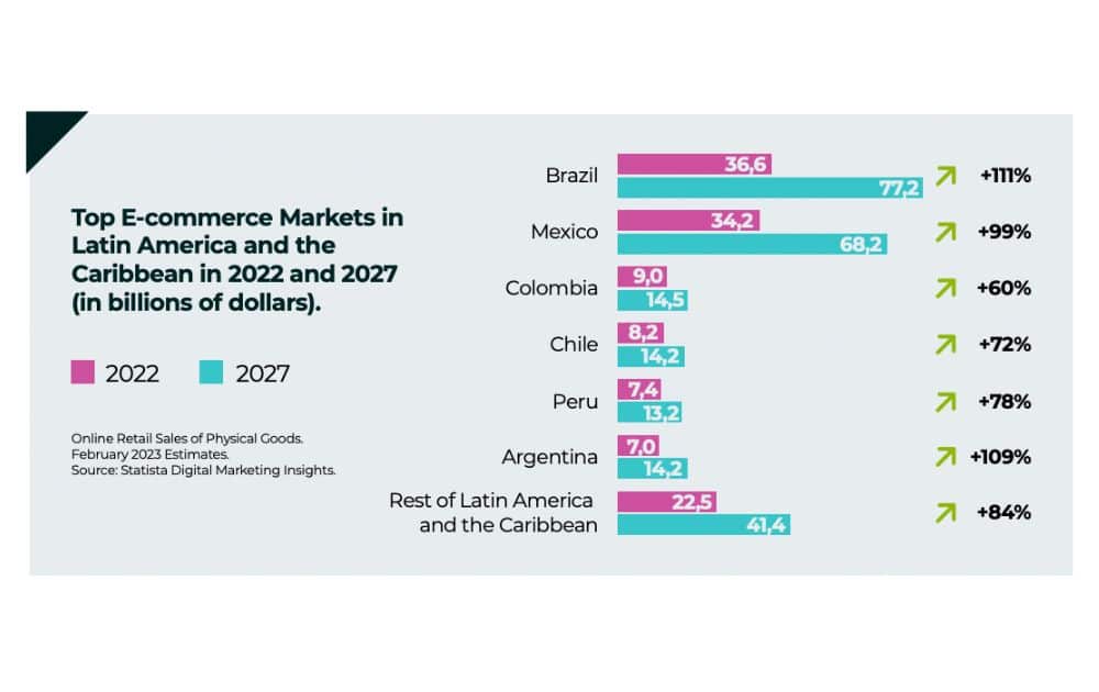 Top E-Commerce Markets in Latin America (Source –  LatAm E-Commerce Report 2023)