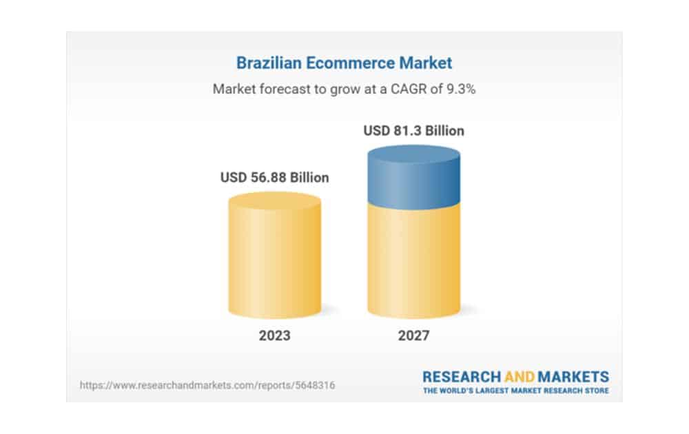 Brazilian Ecommerce Market (Source - Research and Markets)