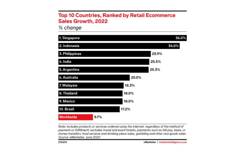 Top 10 countries for retail ecommerce growth (Source - Insider Intelligence)