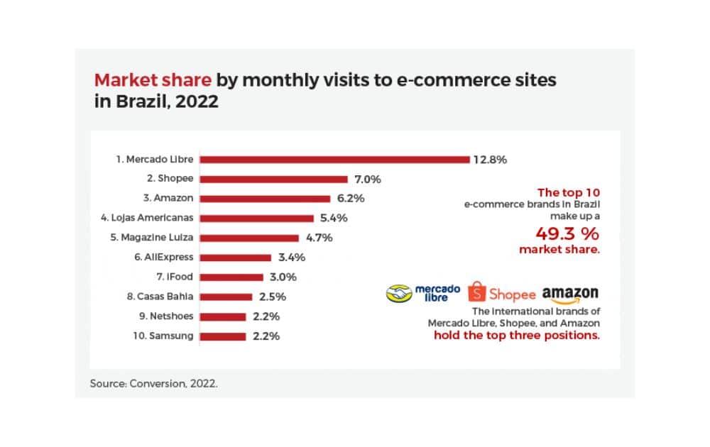 Brazil ecommerce websites market share (Source - Americas Market Intelligence/Conversion)