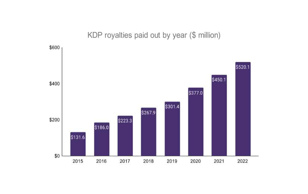 KDP royalties paid per year (Source - Wordsrated)