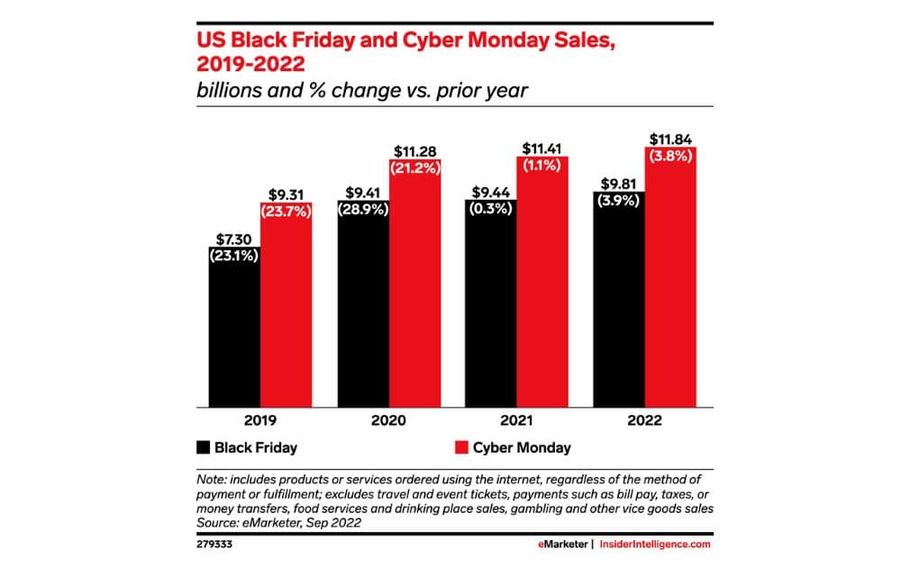 Black Friday vs. Cyber Monday sales (Source - eMarketer)