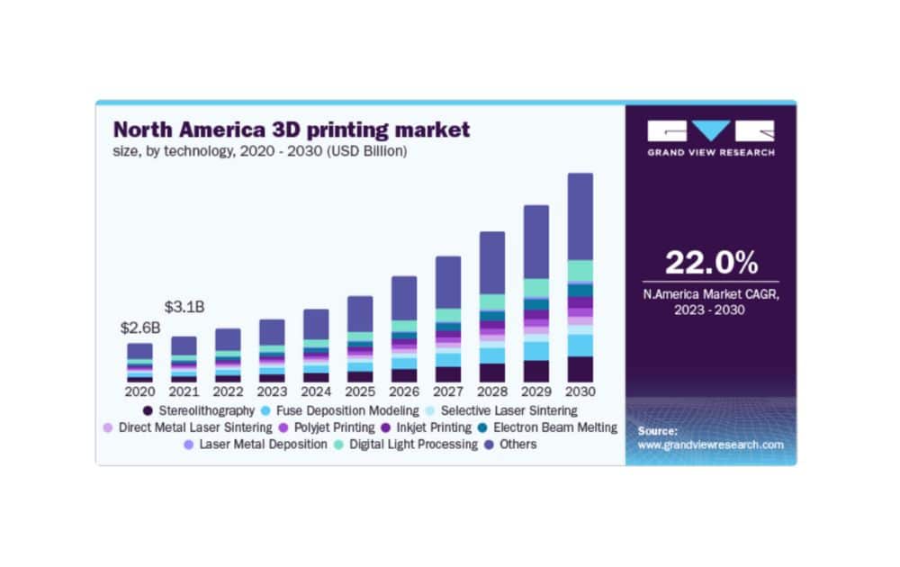 North America 3D printing market