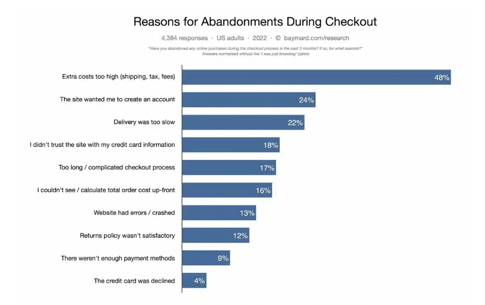 cart-abandonement-stats