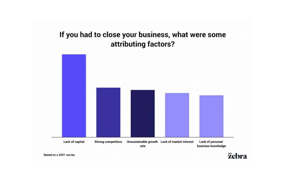 Attributing Factors to Closing a Business (Source – The Zebra)