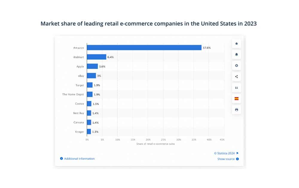 US Retail E-commerce Market Share (Souce – Statista) 