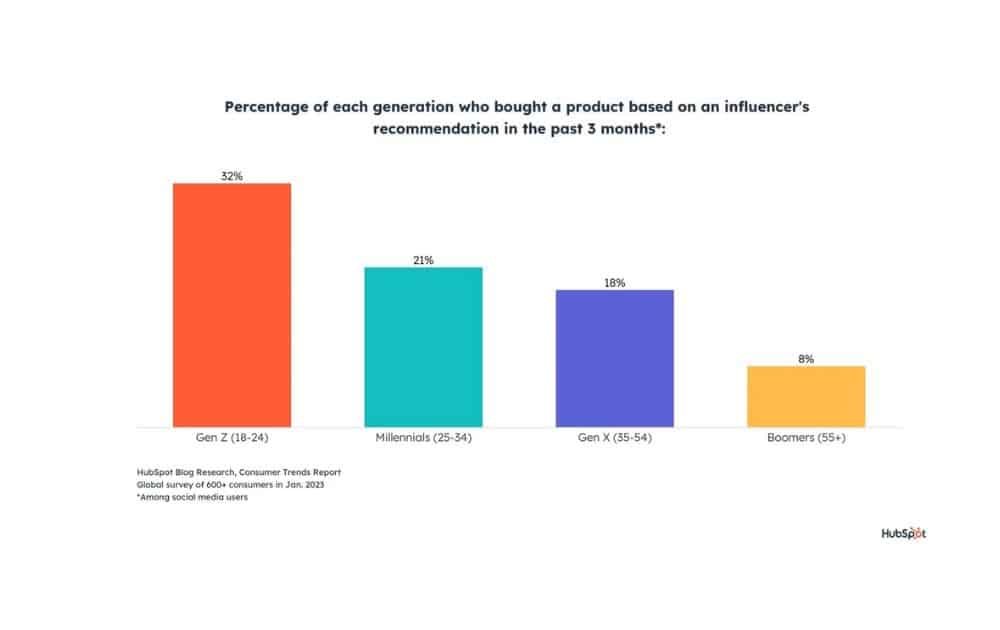 Influencer driven purchases (Source: Hubspot)