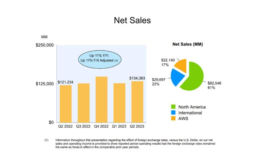 Amazon’s 2023 Q2 net sales (Source: Amazon)