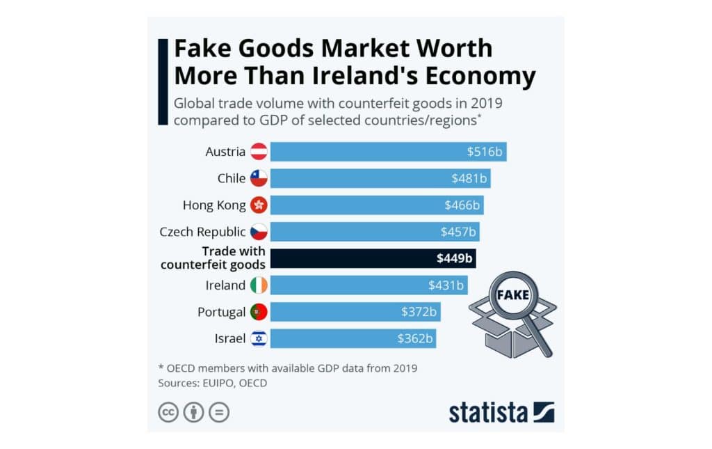 Fake goods market