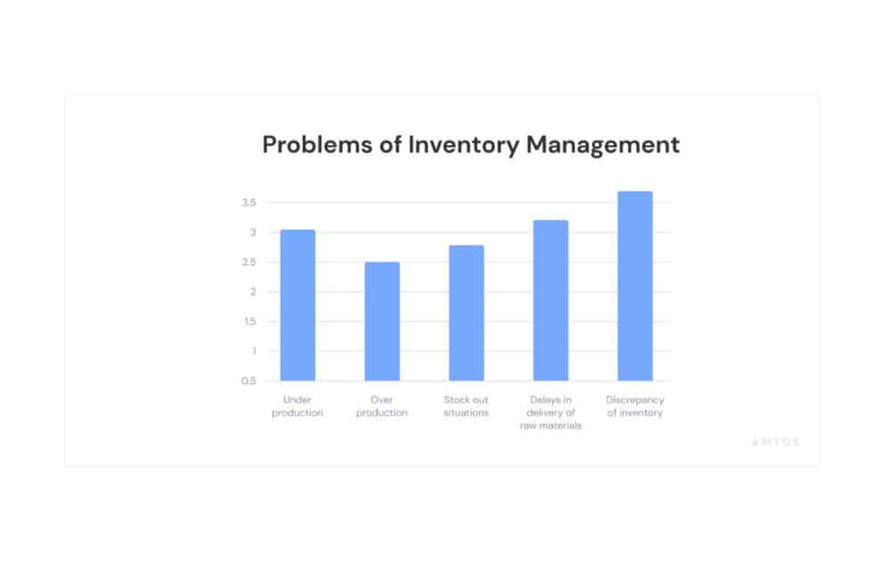 Problems of Inventory Management (Source - MYOS)