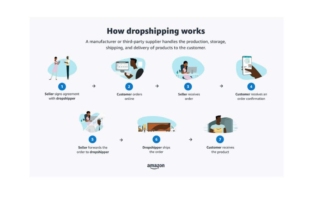 How dropshipping works (Source: Amazon)