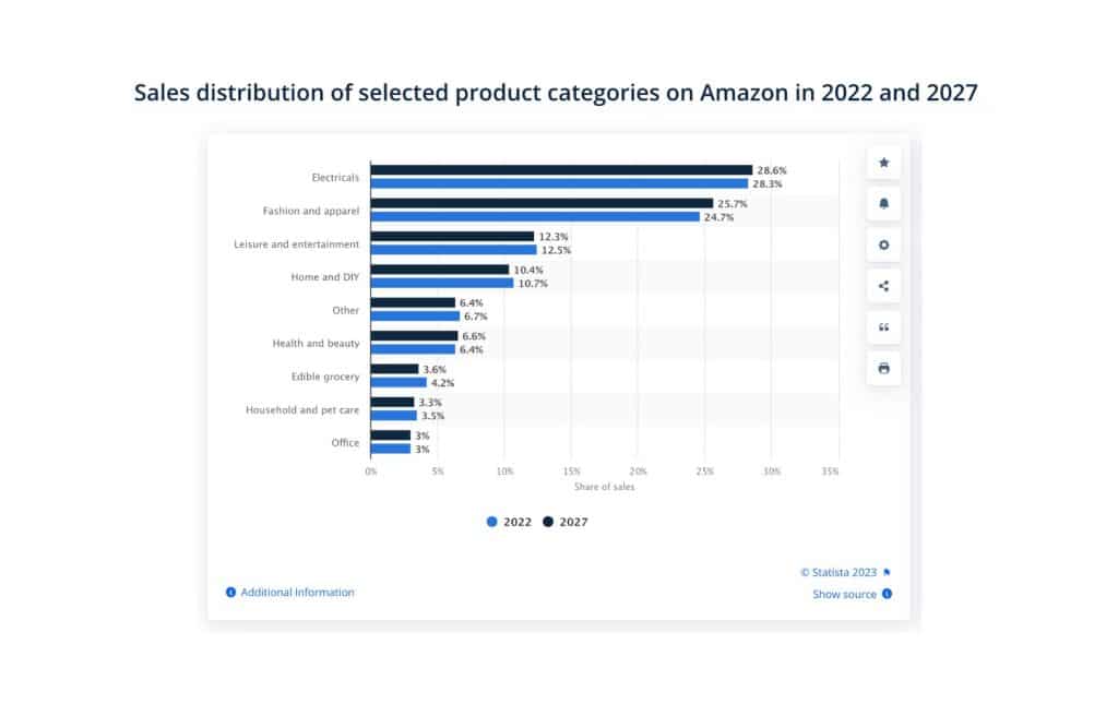Amazon sales distribution of selected product categories