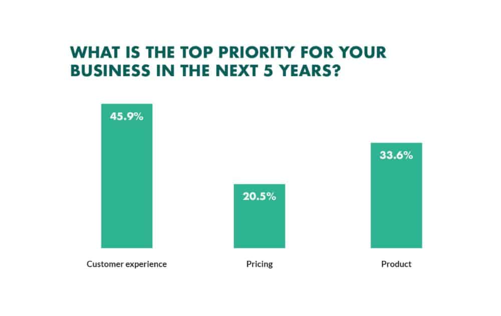Business priorities in the next five years (Source - SuperOffice)