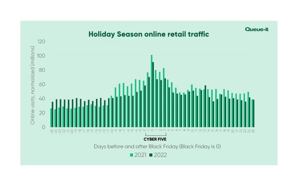Cyber Five online retail traffic (Source - Queue-it)