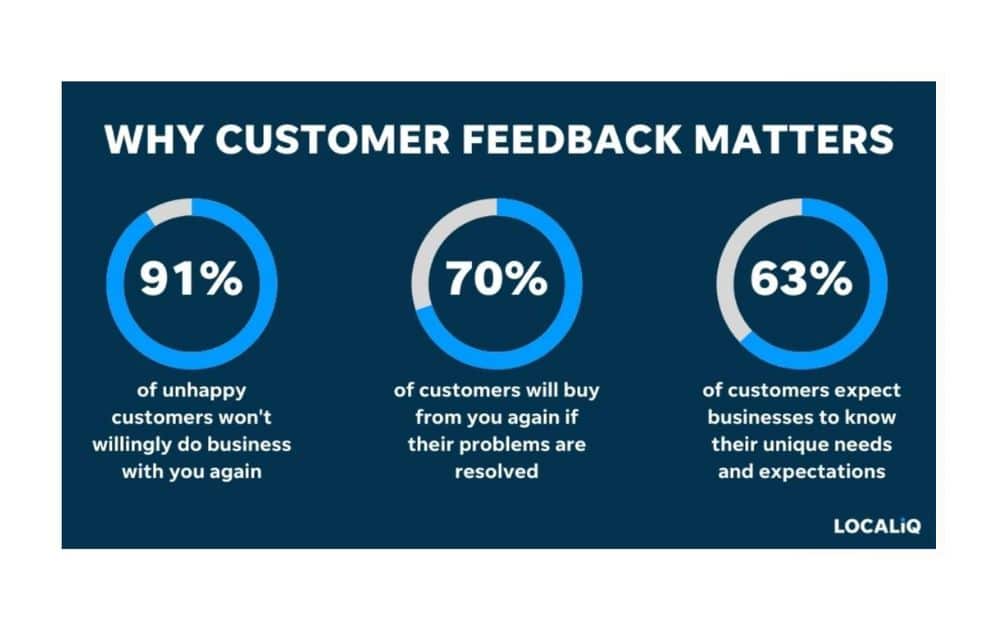 Why customer feedback matters (Source - Localiq)