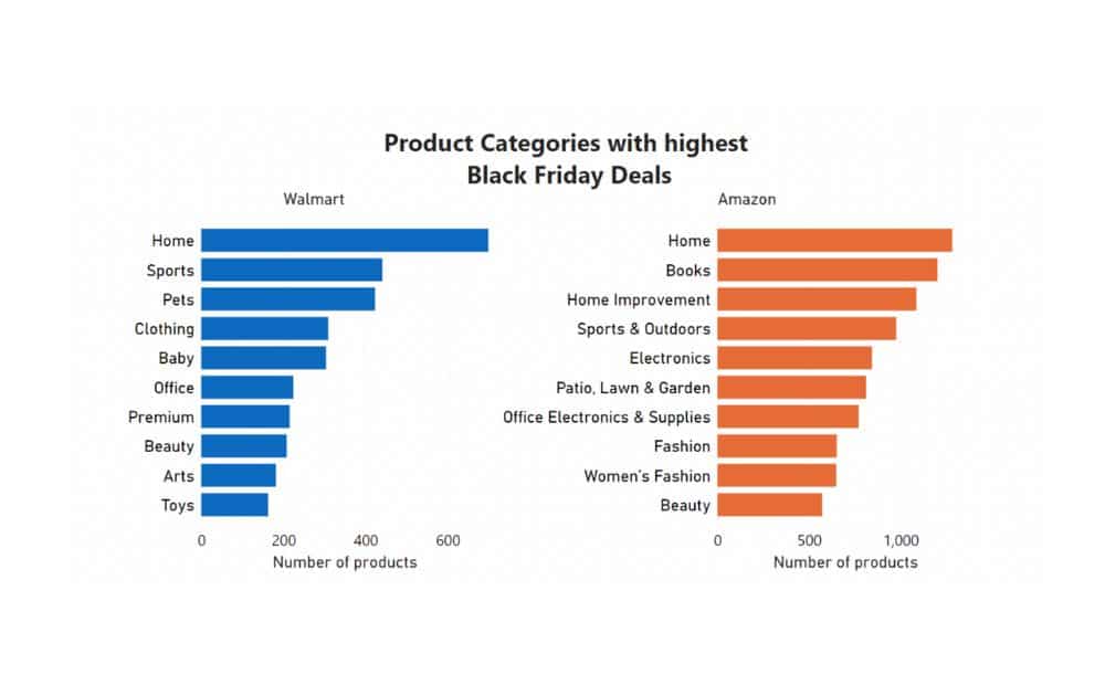 Product Categories with Highest Black Friday Deals