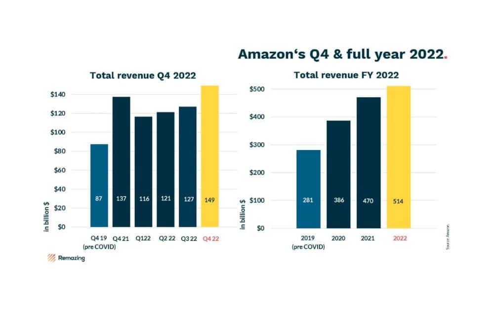 Amazon Q4 and full year 2022 (Source - Remazing) 