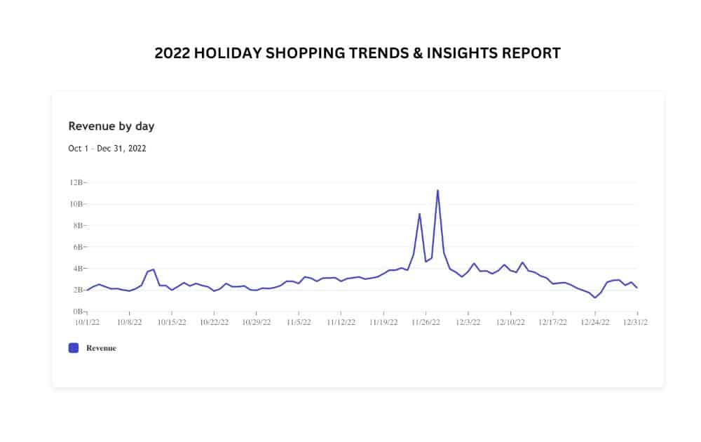 Holiday Shopping Trends and Insights Report (Source - Adobe) 