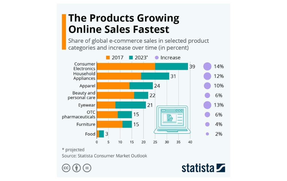 Products Growing Online Sales Fastest (Source - Statista)