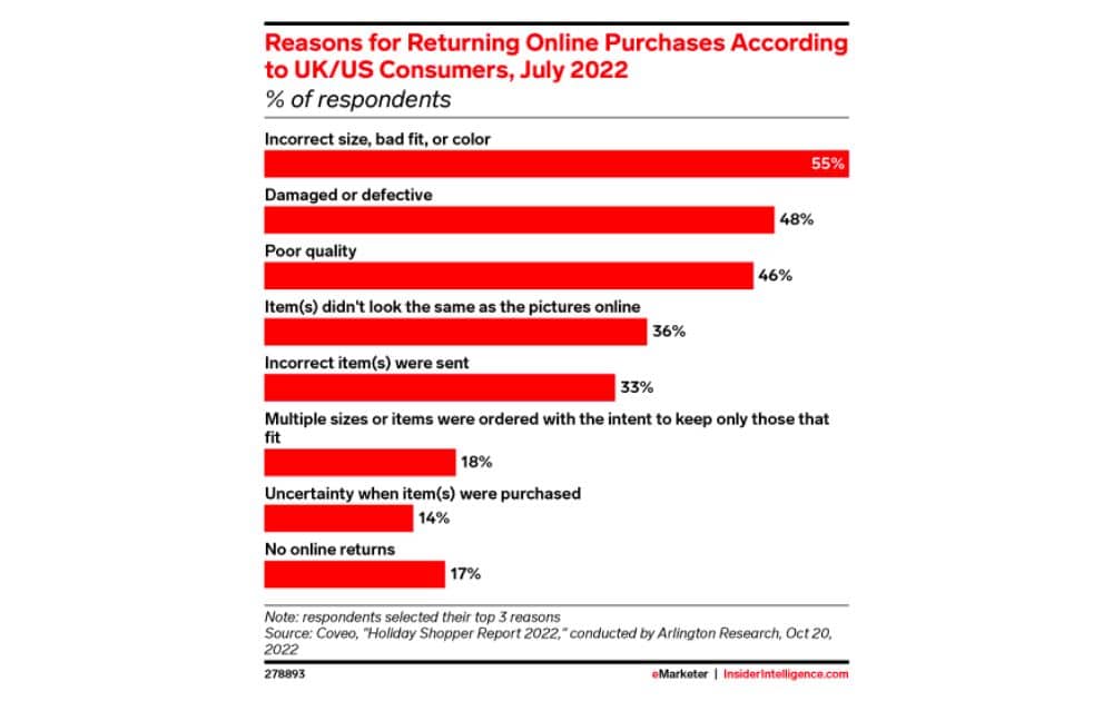 Reasons for Returning Online Purchases (Source - Insider Intelligence)