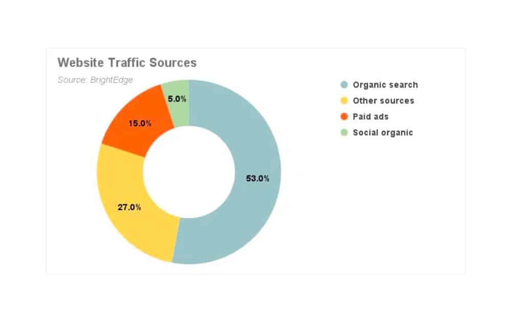 Website Traffic Sources (Source - MonsterInsights)