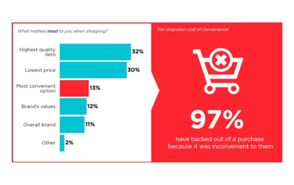 What matters to you when shopping? (Source - Smart Insights)
