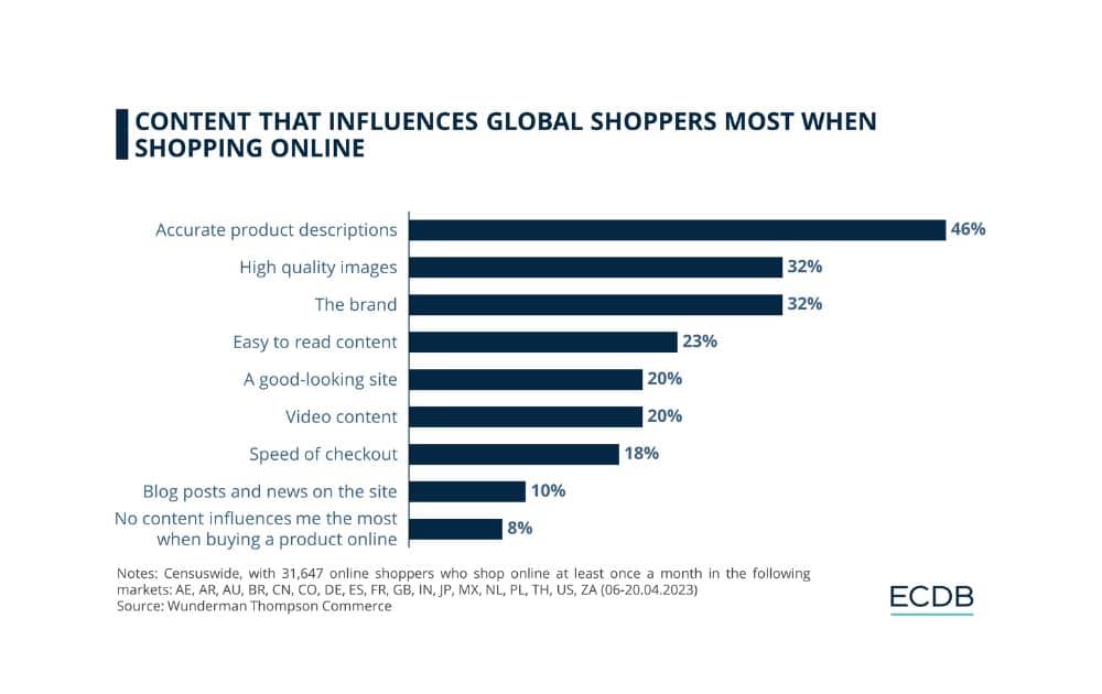 Content that Influences Global Shoppers (Source - ECDB)