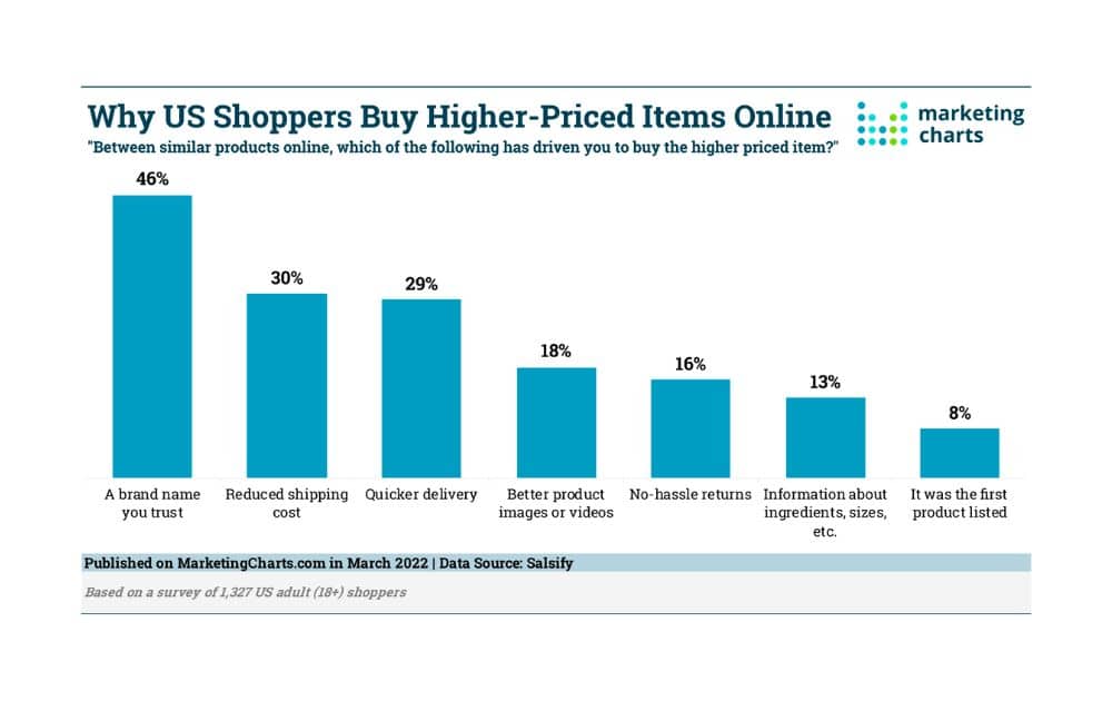 Why Shoppers Buy Higher Priced Items Online (Source - Marketing Charts)