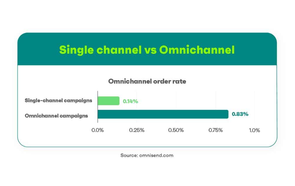 ingle-channel vs. Omnichannel (Source - Omnisend)