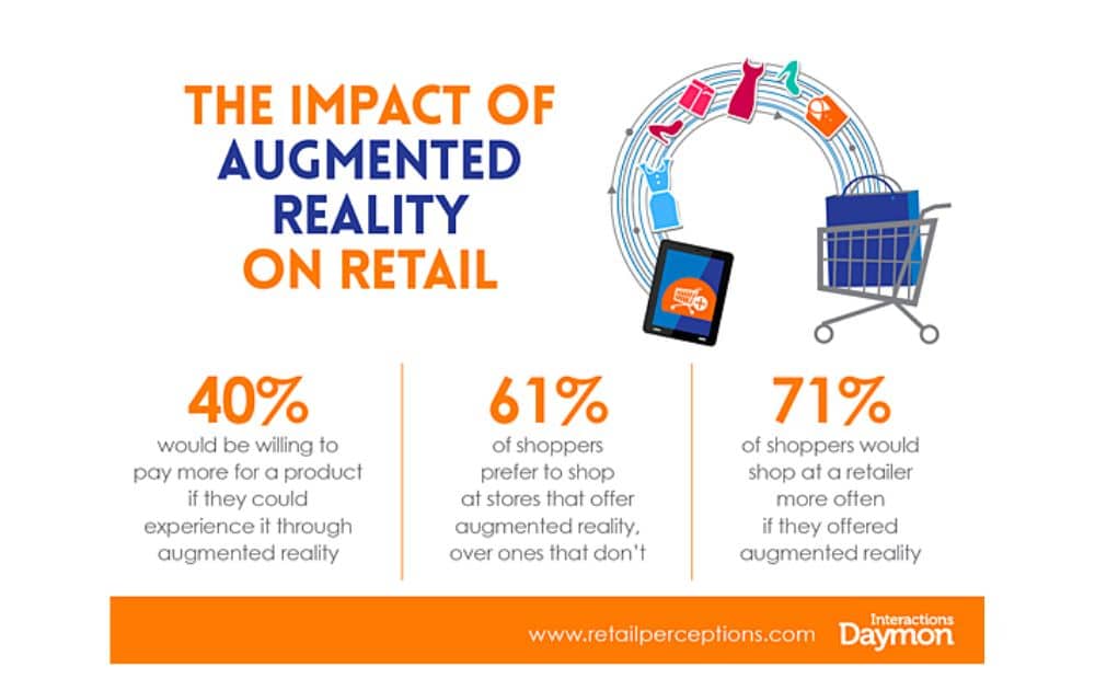 The Impact of Augmented Reality on Retail (Source - Retail Perceptions)
