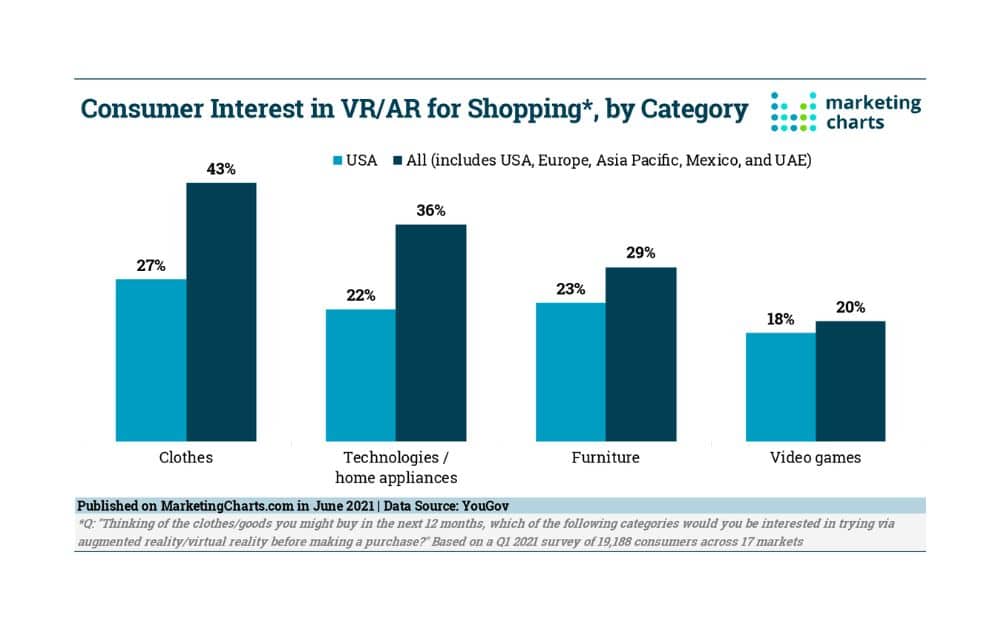Consumer Interest in AR/VR Tech (Source - Marketing Charts)
