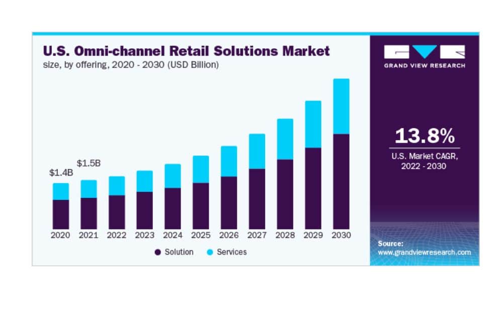 US Omnichannel Retail Solutions Market (Source - Grand View Research)