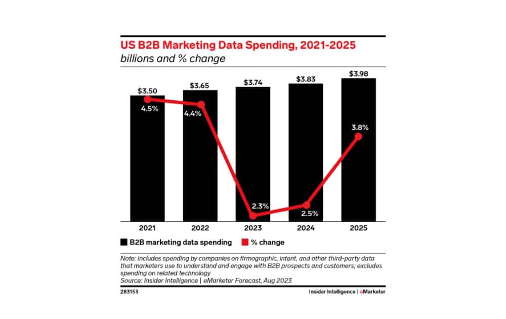 B2B Marketing Data Spending (Source – Insider Intelligence)