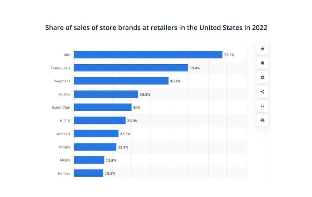 Share of sales of store brands at retailers in the US (Source – Statista)
