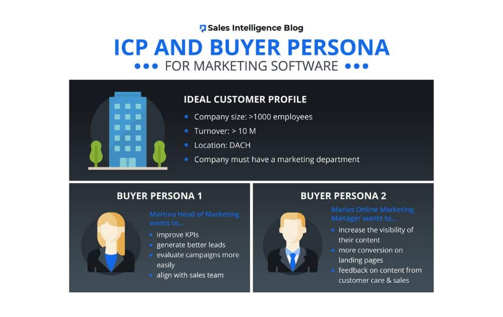 ICP and Buyer Persona (Souce – Sales Intelligence Blog)