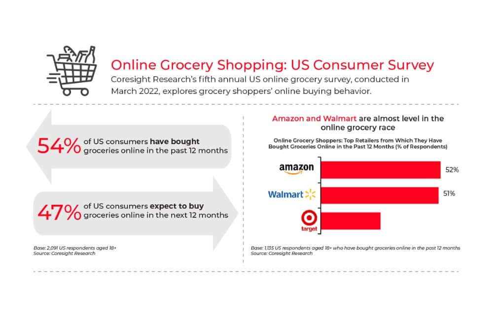 Online Grocery Shopping: US Consumer Survey (Source - Coresight Research)
