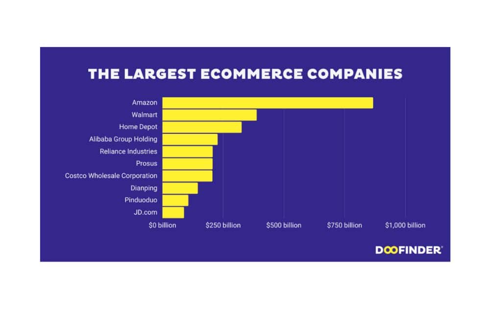 Top 10 Largest eCommerce Companies (Source – Doofinder)